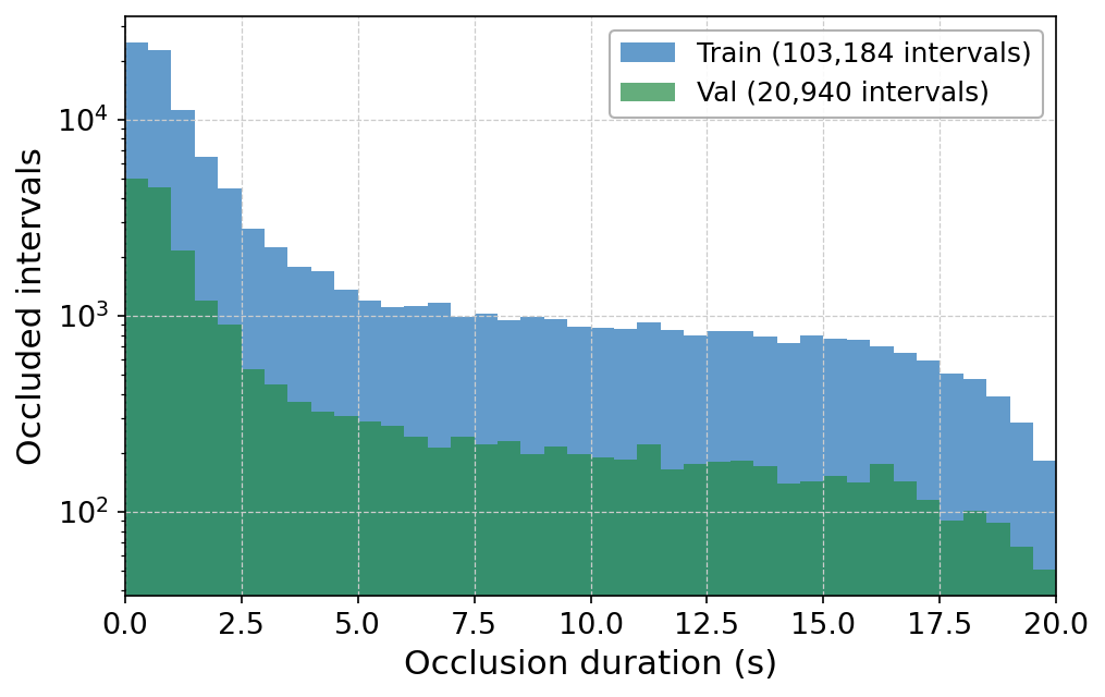 Occlusion duration distribution