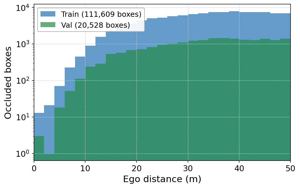 Ego distance at occlusion onset